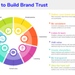 Building Brand Trust