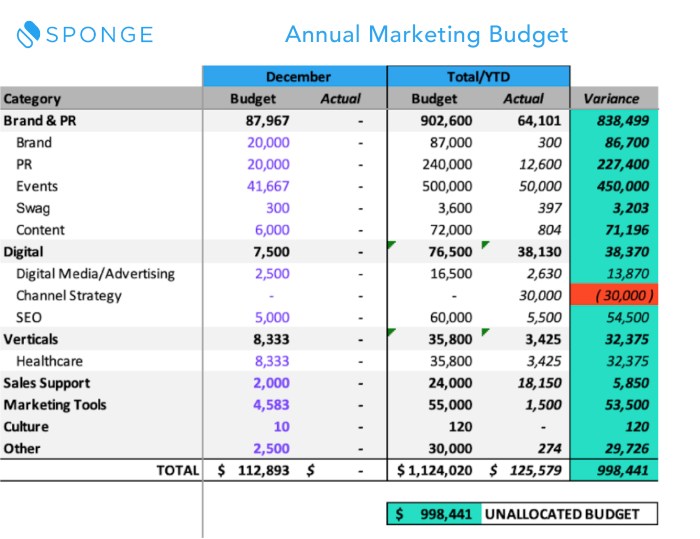 Building a Marketing Budget