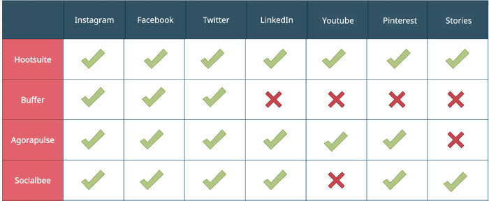 Social Media Scheduling Tools