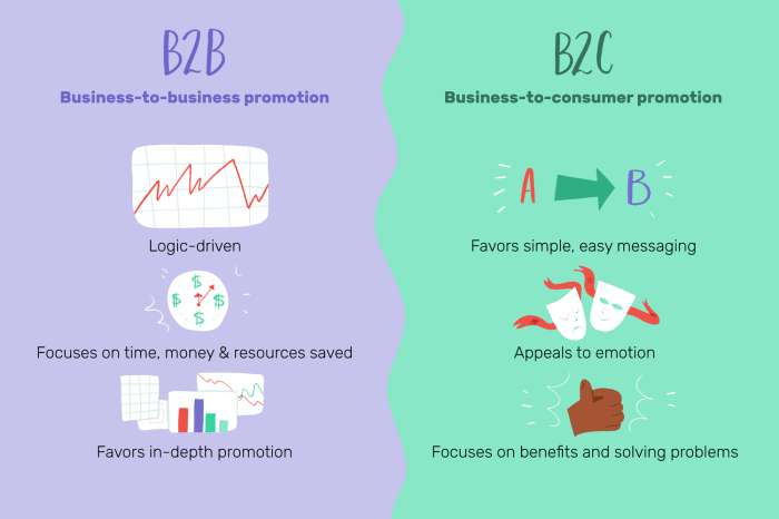 Understanding B2B and B2C Sales