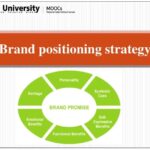 Brand Positioning Strategies