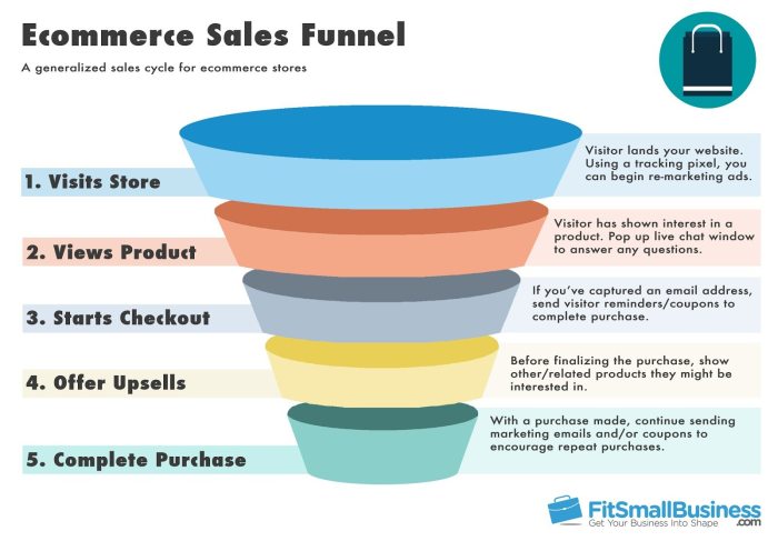 Creating an Automated Sales Funnel