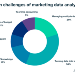 Using Data Analytics for Marketing