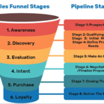 Understanding the Sales Pipeline