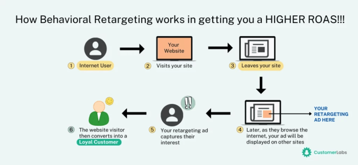 Using Retargeting Ads