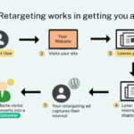 Using Retargeting Ads